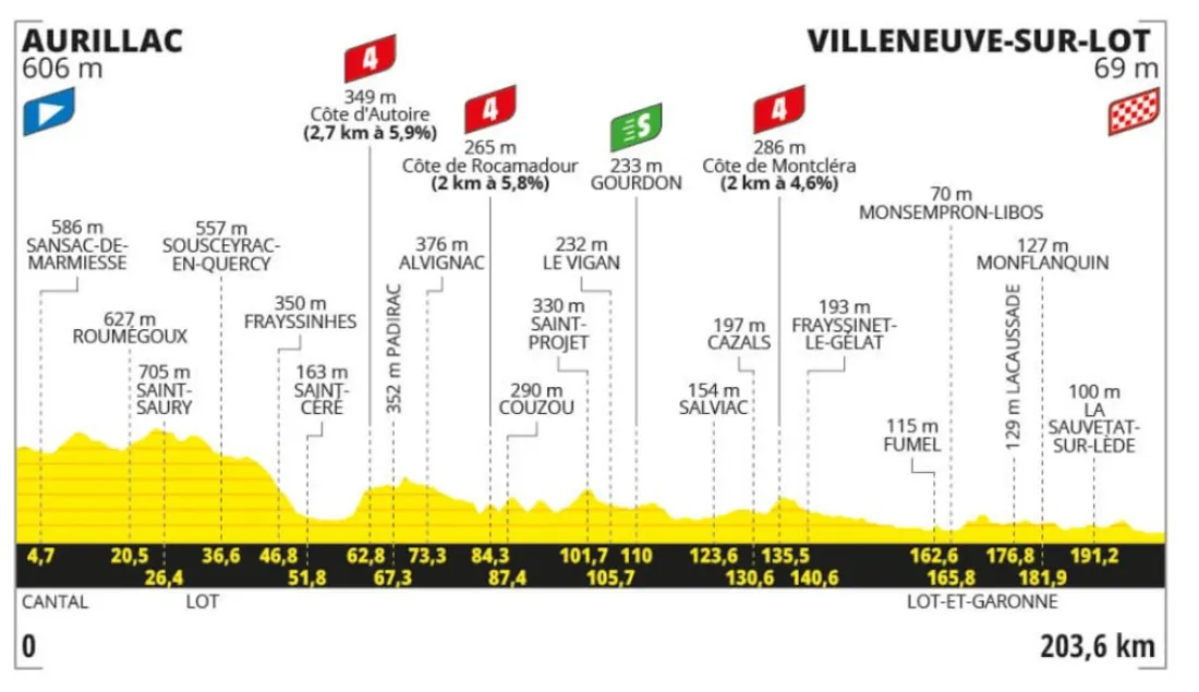 itinéraire Tour de France Aurillac - Villeneuve sur Lot