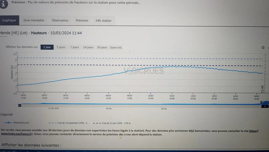décrue 10 mars 2024