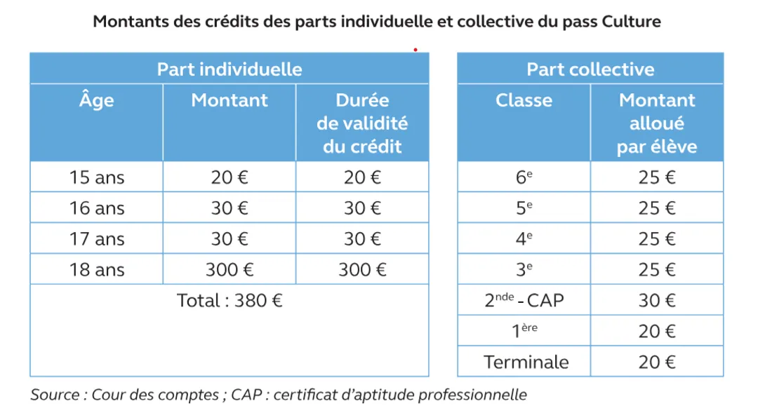 Montant des crédits du pass Culture