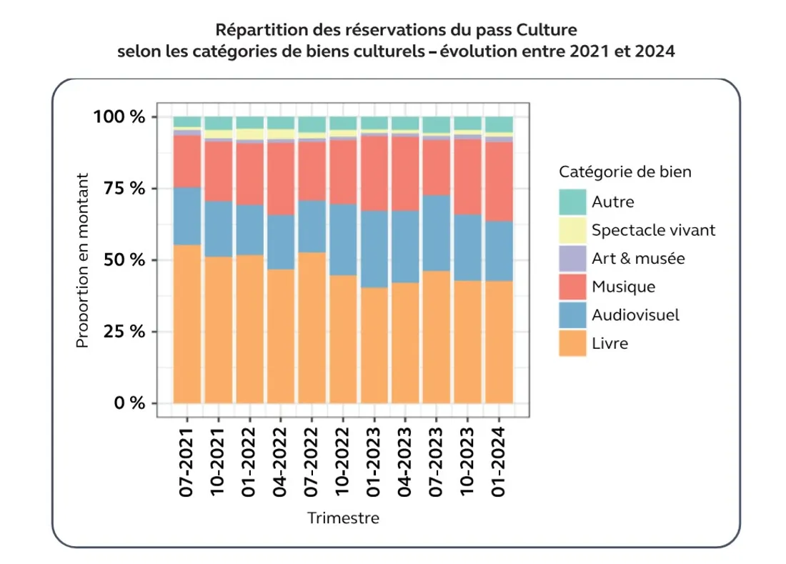Répartition du pass Culture