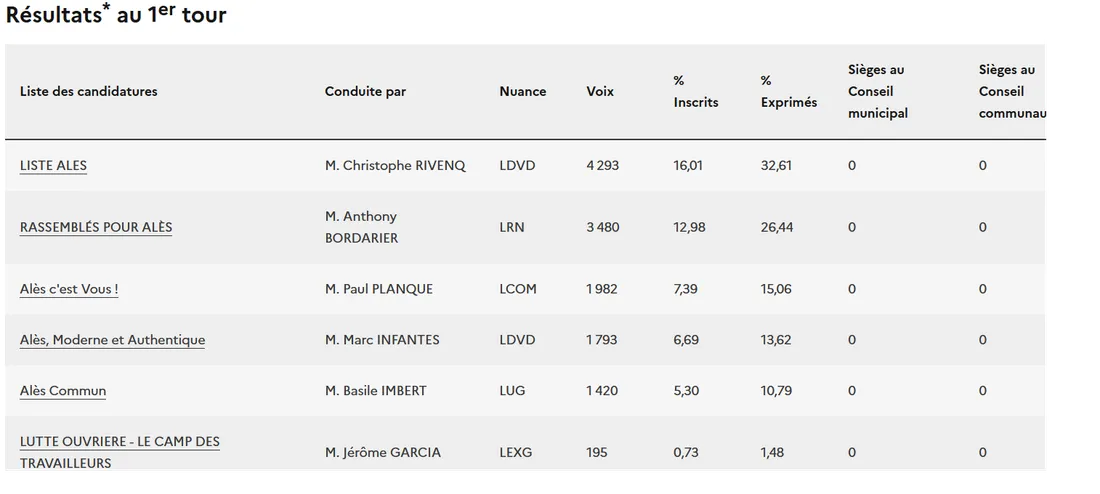 Les résultats du 1er tour des municipales à Alès