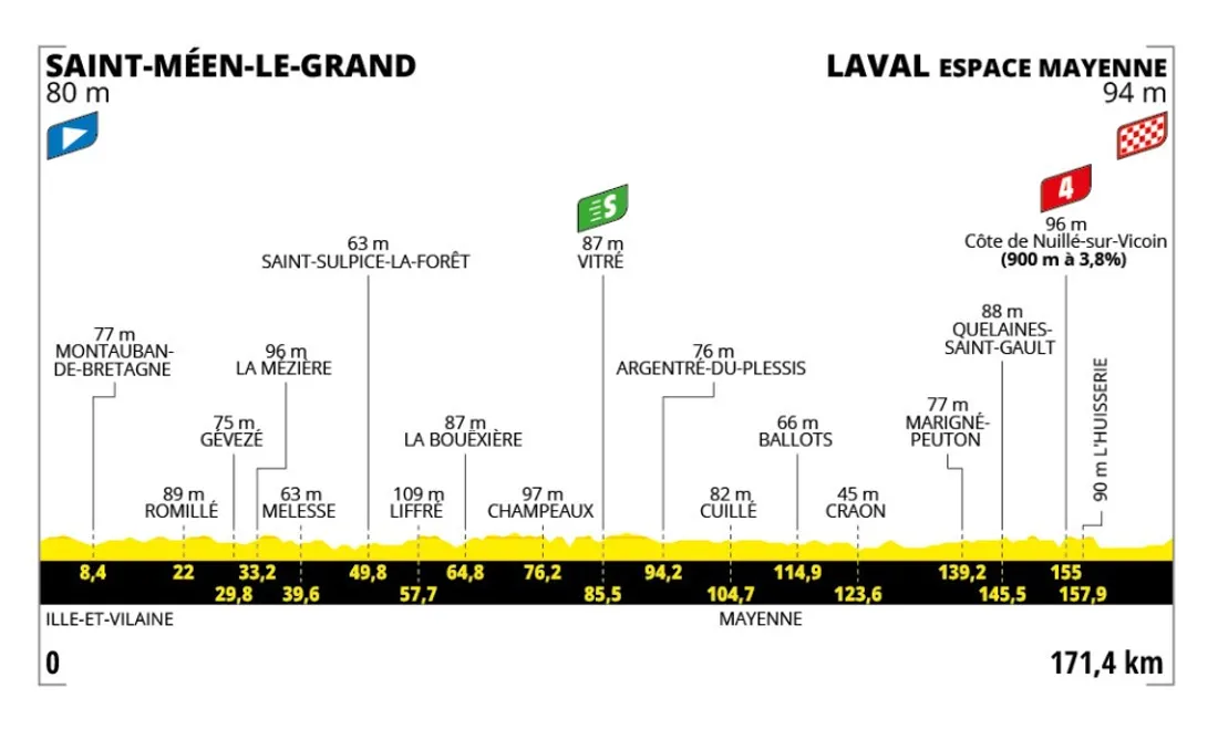 La 8ᵉ étape reliera Saint-Méen-le-Grand, en Ille-et-Vilaine, à Laval, en Mayenne