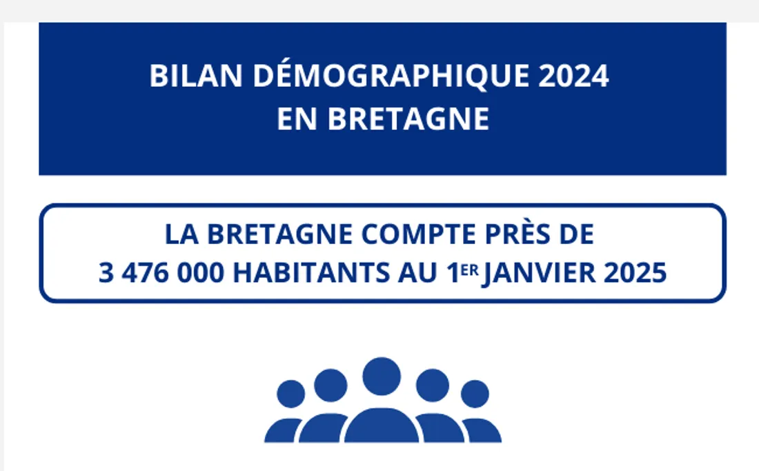 La Bretagne compte près de 3 476 000 habitants au 1er janvier 2025.