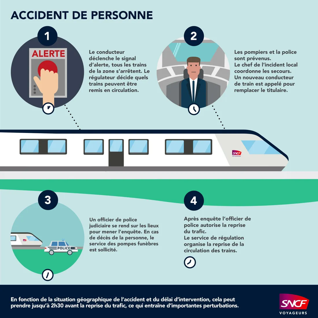 Trafic ferroviaire totalement paralysé en Pays de la Loire après un accident de personne