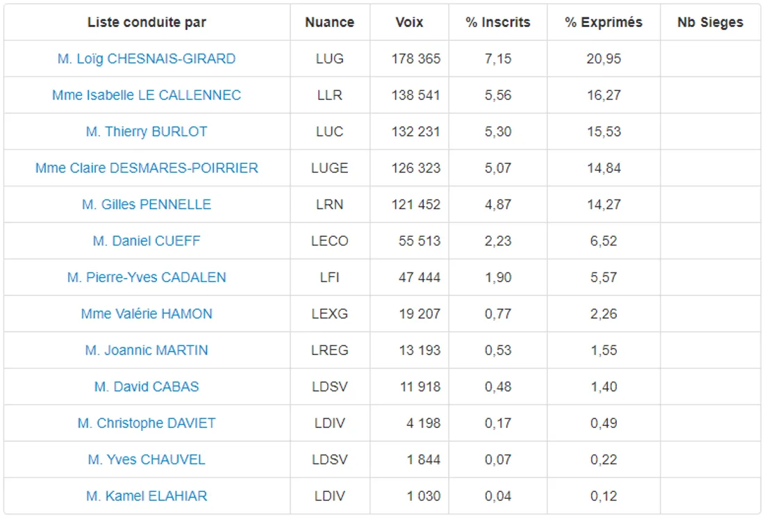 Résultats régionales en Bretagne
