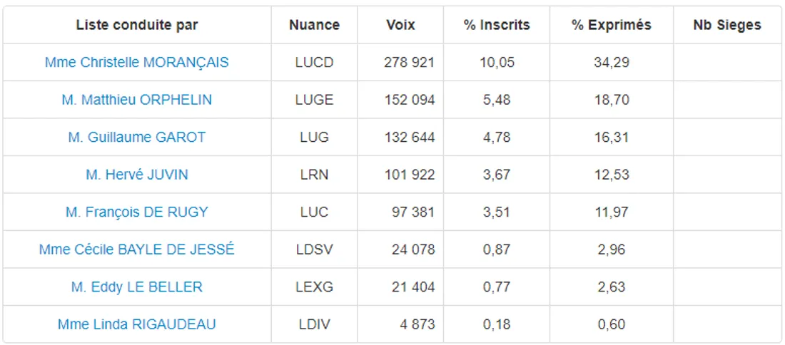 Résultats régionales en Pays de la Loire