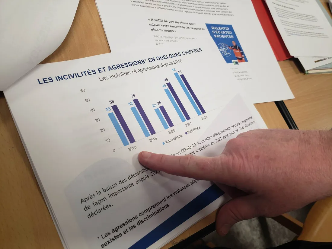 Les chiffres des incivilités et des agressions touchant les agents du département du Calvados