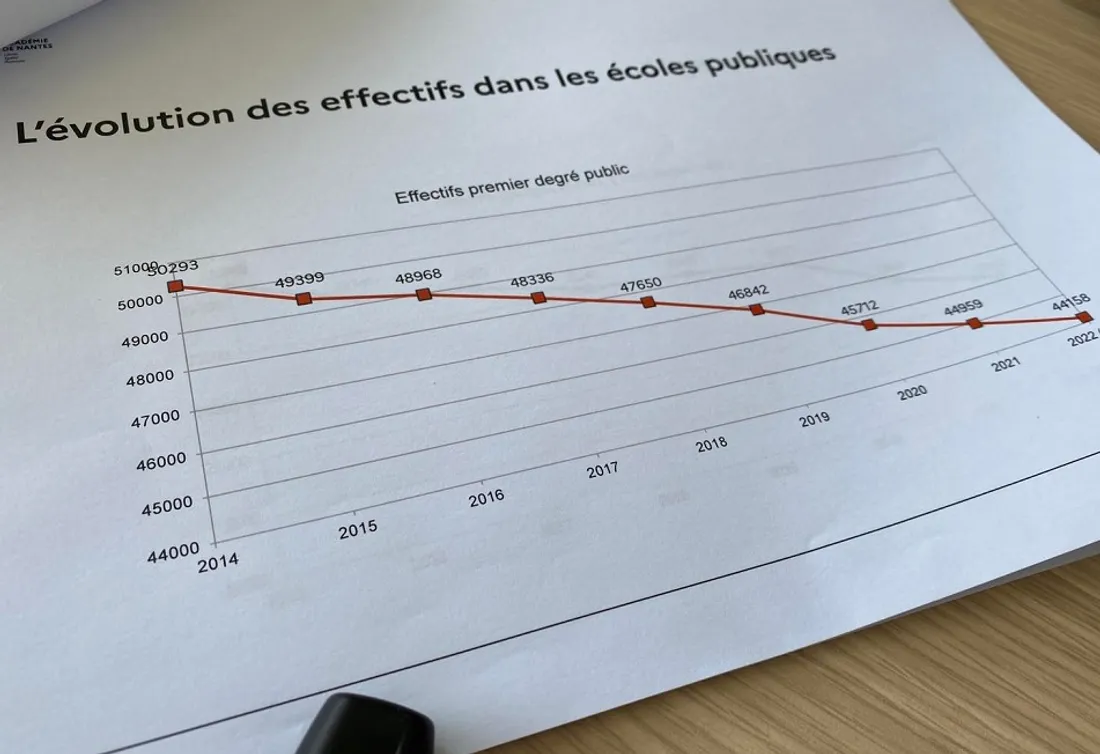Des effectifs en baisse sensible