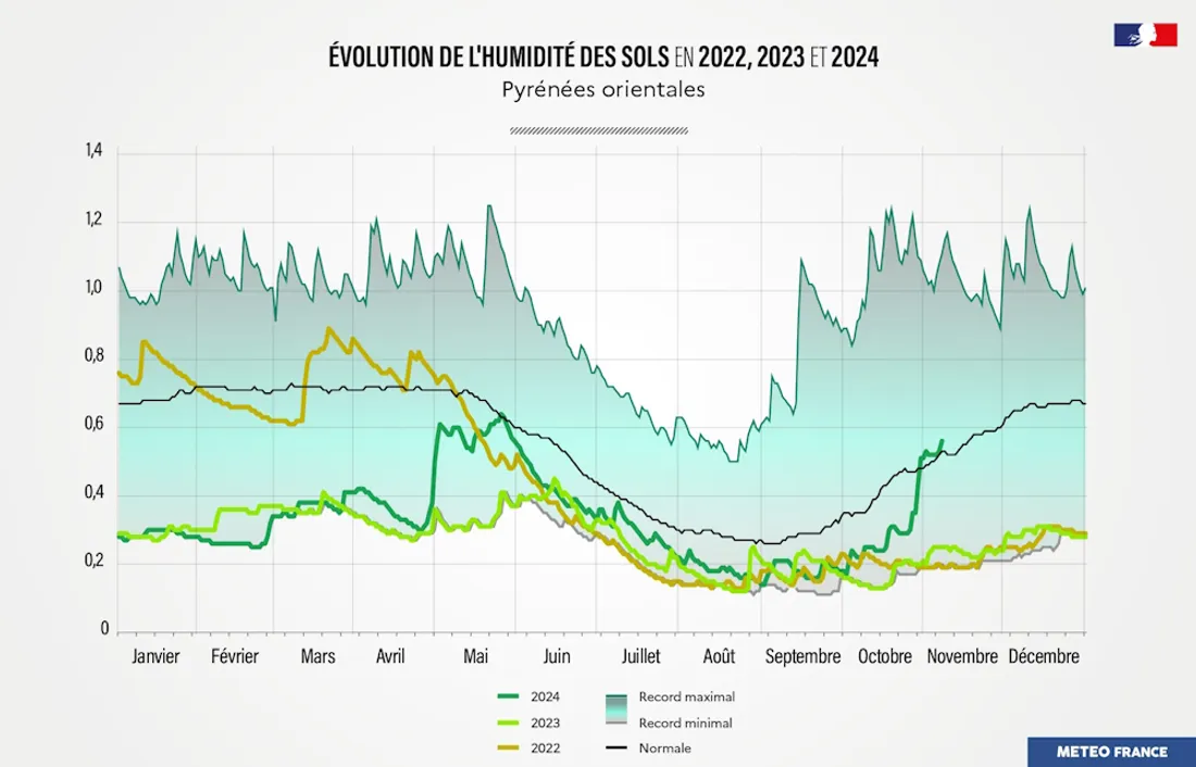 Humidité des sols Pyrénées-Orientales