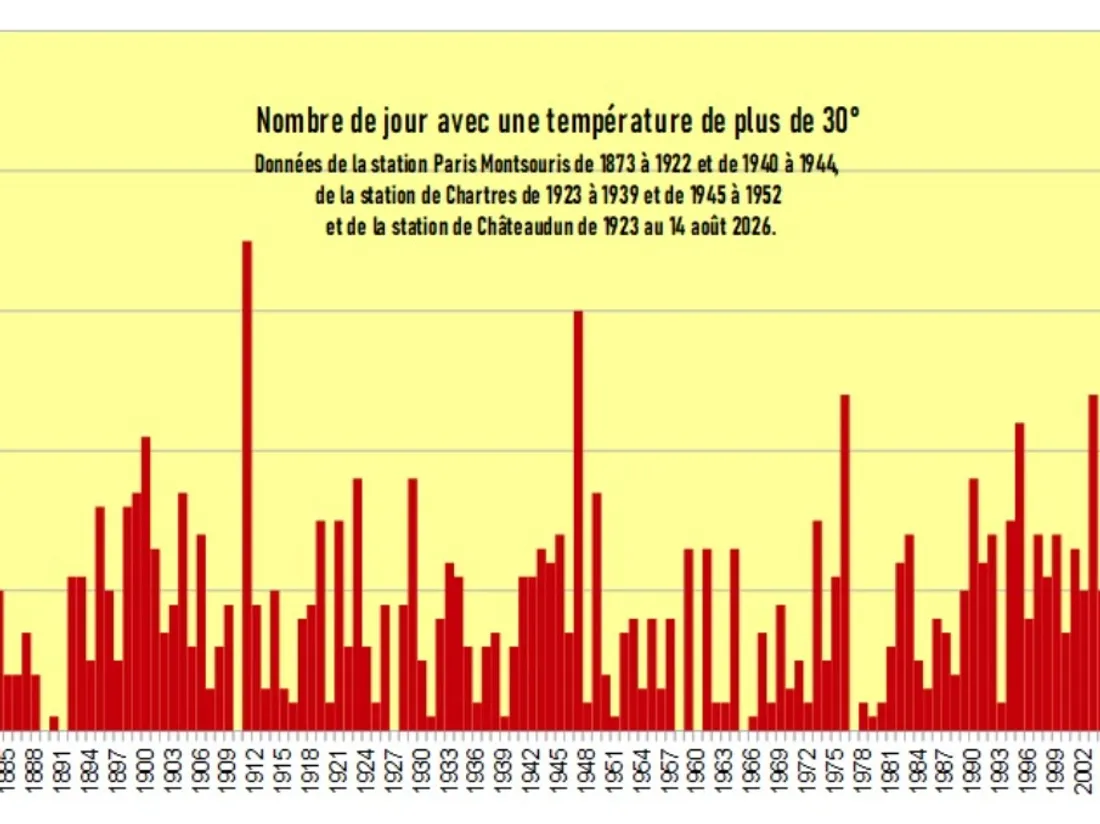 Canicule en Eure-et-Loir : un 50ᵉ jour historique de forte chaleur...
