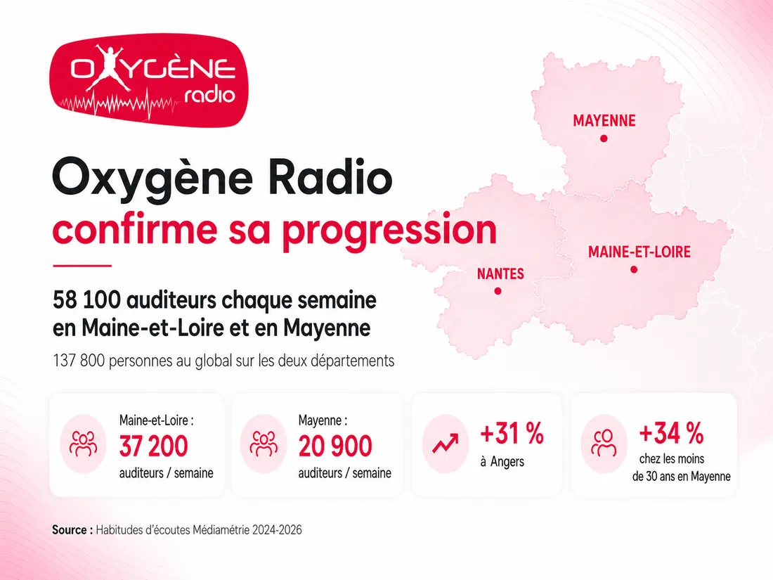 Oxygène Radio confirme sa progression : 58 100 auditeurs chaque...