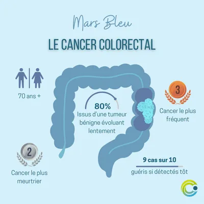 Alsace : un taux de dépistage trop faible du cancer colorectal