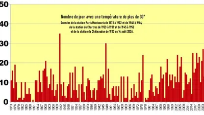 Canicule en Eure-et-Loir : un 50ᵉ jour historique de forte chaleur...