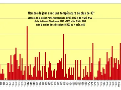 Canicule en Eure-et-Loir : un 50ᵉ jour historique de forte chaleur...