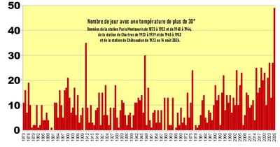 Canicule en Eure-et-Loir : un 50ᵉ jour historique de forte chaleur...