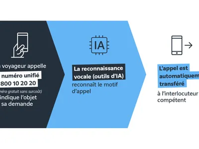 Numéro unique, I.A., objets trouvés : la vie des voyageurs...