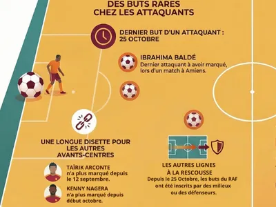 Ligue 2 : Rodez doit retrouver le chemin de la victoire