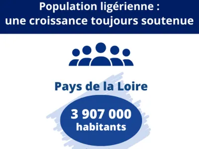 Les Pays de la Loire gagnent des habitants : une région portée par...