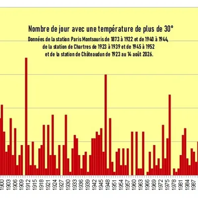 Canicule en Eure-et-Loir : un 50ᵉ jour historique de forte chaleur...