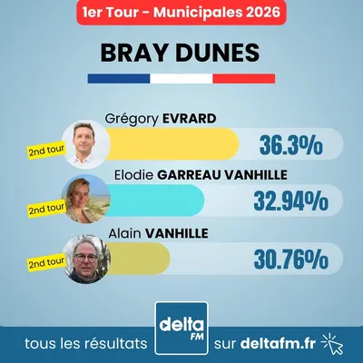 Bray-Dunes : il n'y aura que deux listes dimanche pour le second...