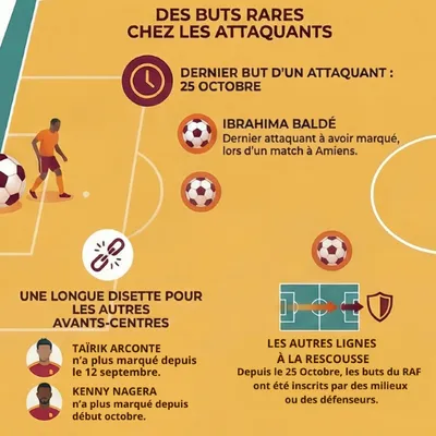 Ligue 2 : Rodez doit retrouver le chemin de la victoire