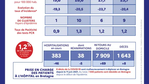 Covid. La Bretagne en tête de la vaccination