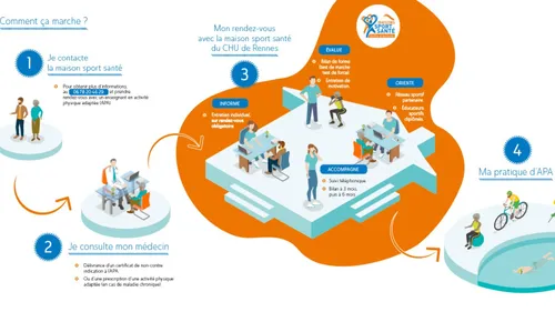 Rennes. Reprenez une activité physique, avec la "Maison Sport Santé" !
