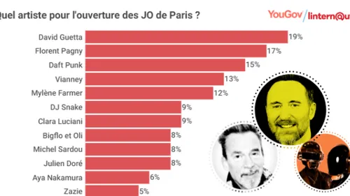 Cérémonie d'ouverture des JO 2024 : David Guetta plébiscité dans un...