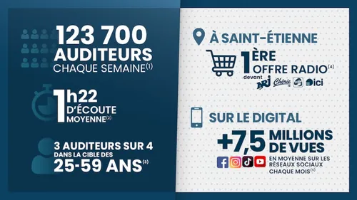 Communiquez sur la 1ère radio locale de la Loire, le digital, les...