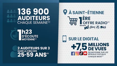 Communiquez sur ACTIV RADIO, le digital, les réseaux sociaux......