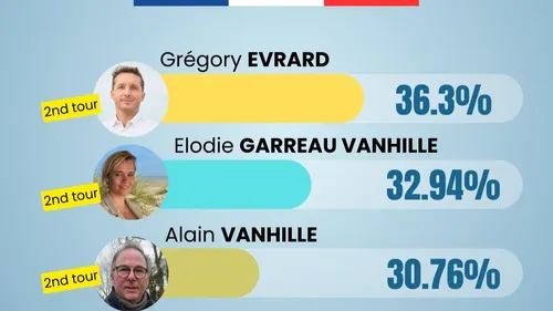 Bray-Dunes : il n'y aura que deux listes dimanche pour le second...