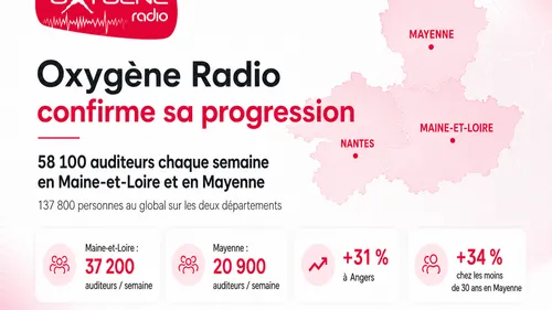 Oxygène Radio confirme sa progression : 58 100 auditeurs chaque...