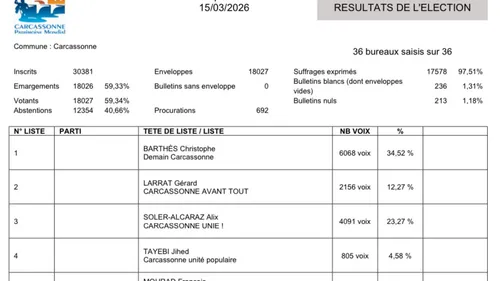 Municipales à Carcassonne : Barthès en tête, Larrat lourdement...