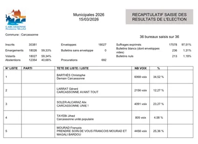 Municipales à Carcassonne : Barthès en tête, Larrat lourdement...