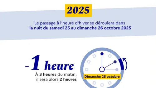 Ce week-end, on recule d’une heure : pourquoi l’heure d’hiver...