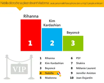 Rihanna, personne la plus recherchée sur Internet