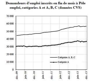 Chômage : la Loire deuxième plus forte hausse de la région