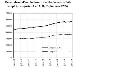 Chômage : de bons chiffres dans la Loire