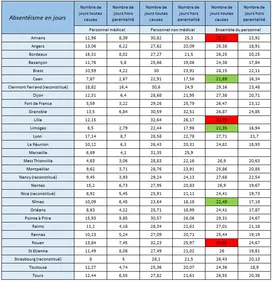 CHRU de Saint-Etienne : 26 jours d'absence en moyenne par salarié...