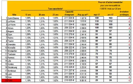 Pouvoir d'achat immobilier : Saint-Etienne en tête des 20 plus...