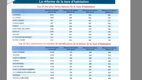 Loire : un peu plus de 213.000 foyers concernés par la baisse de la...