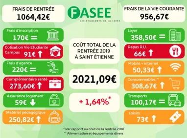 Saint-Etienne : la rentrée universitaire coûte un peu plus de 2 000...