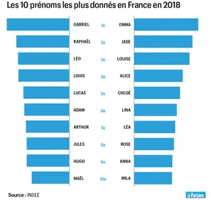 Quels sont les prénoms les plus répandus dans la Loire en 2018