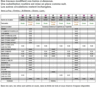 SNCF : la ligne Saint-Etienne Lyon perturbée pendant 15 jours