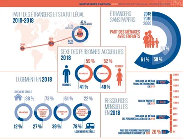 Secours Catholique : la pauvreté augmente en France et la Loire n'y...