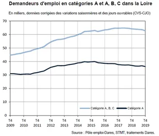 Emploi : le taux de chômage a reculé de 2,2% en 2019