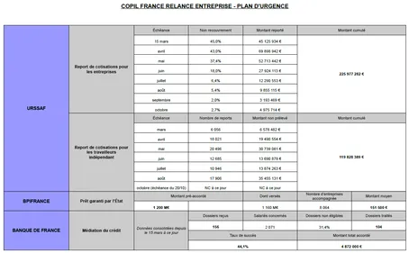 Confinement : quel soutien économique pour les entreprises...