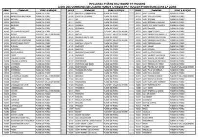 Grippe aviaire : La situation dans la Loire