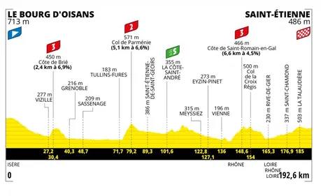 Tour de France : à quoi s'attendre pour l'étape qui arrive à...