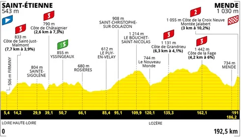 Tour de France : à quoi s'attendre pour l'étape qui part de...